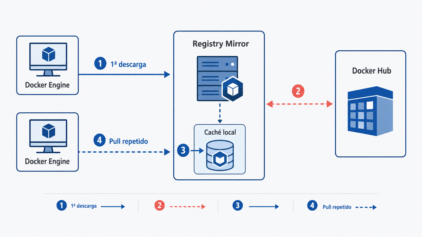 La primera descarga pasa por el mirror hasta Docker Hub, y el pull repetido se resuelve desde la caché local sin salir a internet