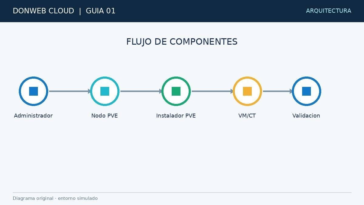 Componentes y recorrido de datos