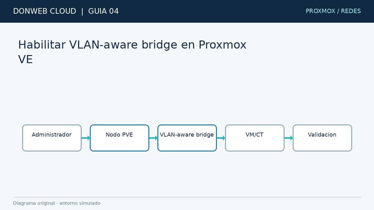 Portada de la guía para habilitar un bridge con soporte de VLAN en Proxmox VE
