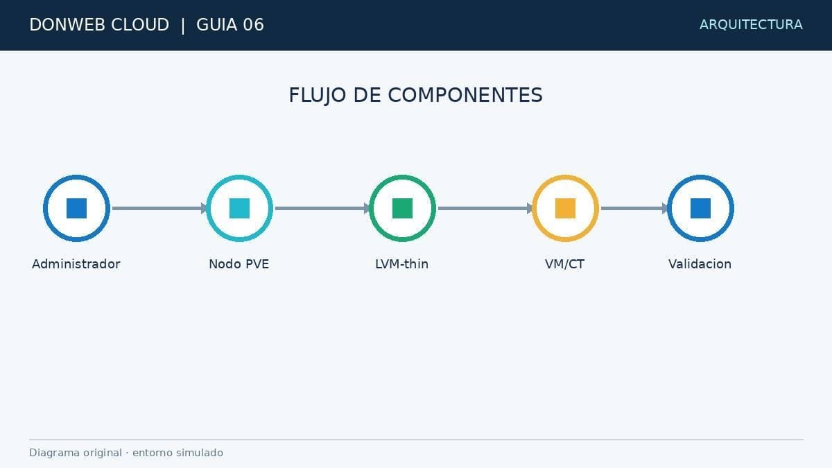 Flujo de componentes de la guía: del disco físico al volumen físico, el grupo de volúmenes y el thin pool disponible para las VMs