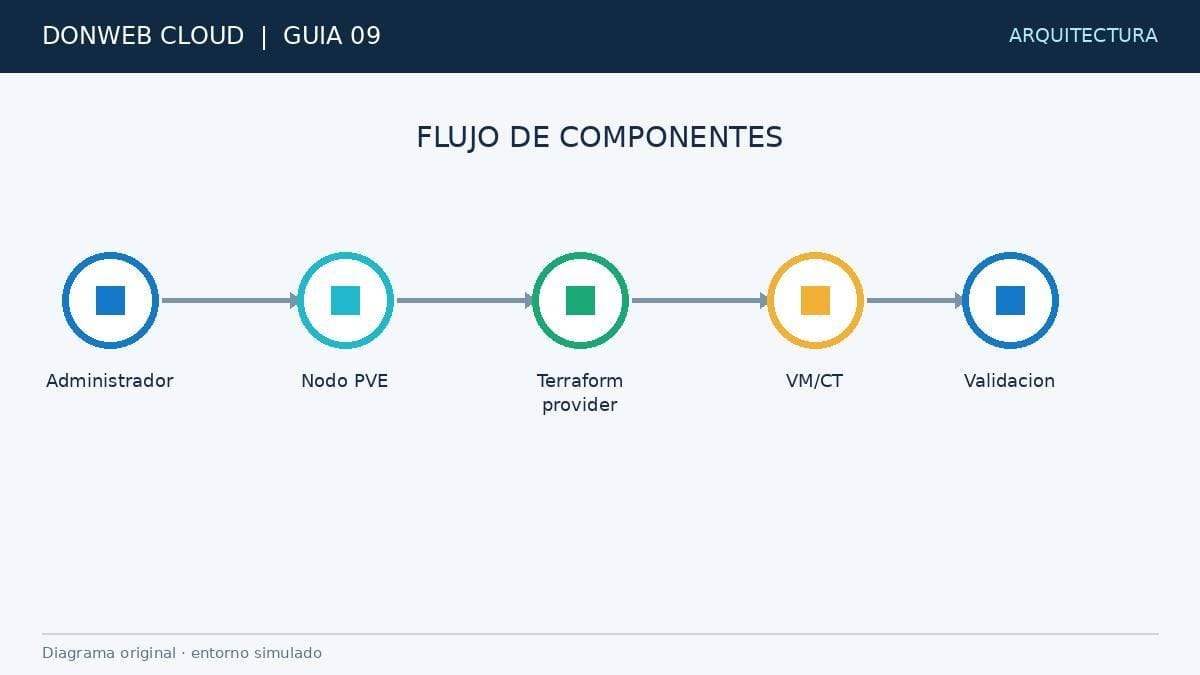 Flujo de componentes: el administrador usa el proveedor de Terraform contra el nodo PVE para crear la VM y validarla