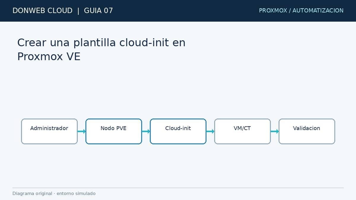 Figura tecnica DonWeb Cloud Portada de la guía para crear una plantilla cloud-init en Proxmox VE