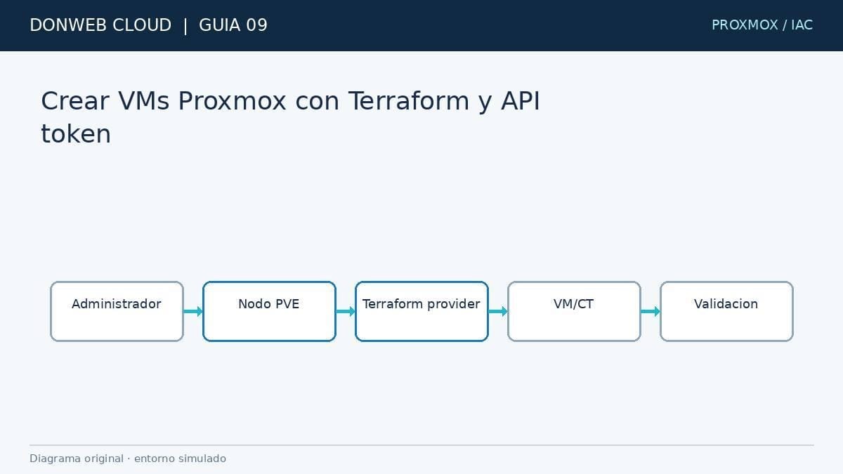 Portada de la guía con el flujo: administrador, nodo PVE, proveedor de Terraform, VM o contenedor y validación