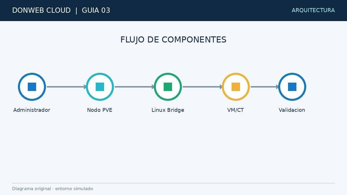Flujo de componentes: la interfaz física, el bridge vmbr0 y las máquinas virtuales que salen a la red a través de él