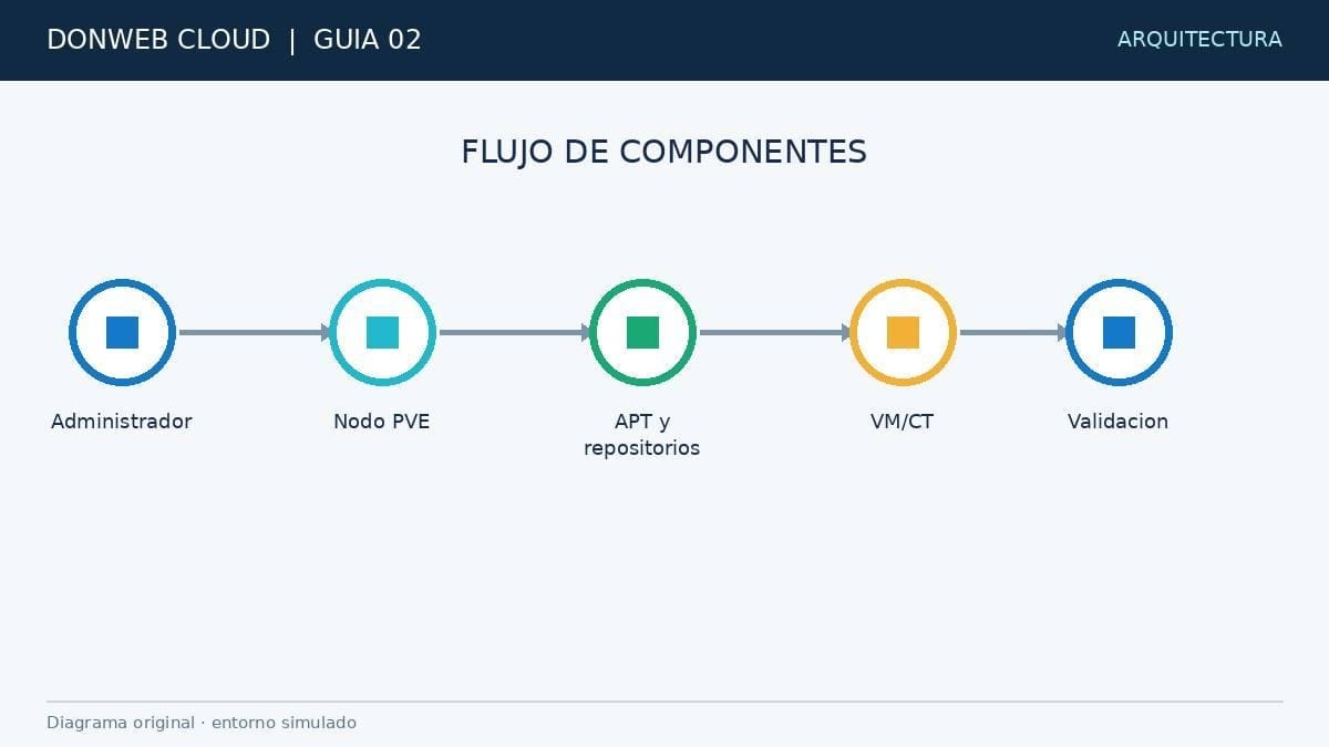 Figura tecnica DonWeb Cloud Componentes y recorrido de datos