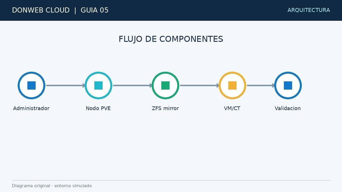 Flujo de componentes: dos discos idénticos forman el espejo ZFS que Proxmox usa como almacenamiento de VMs y contenedores