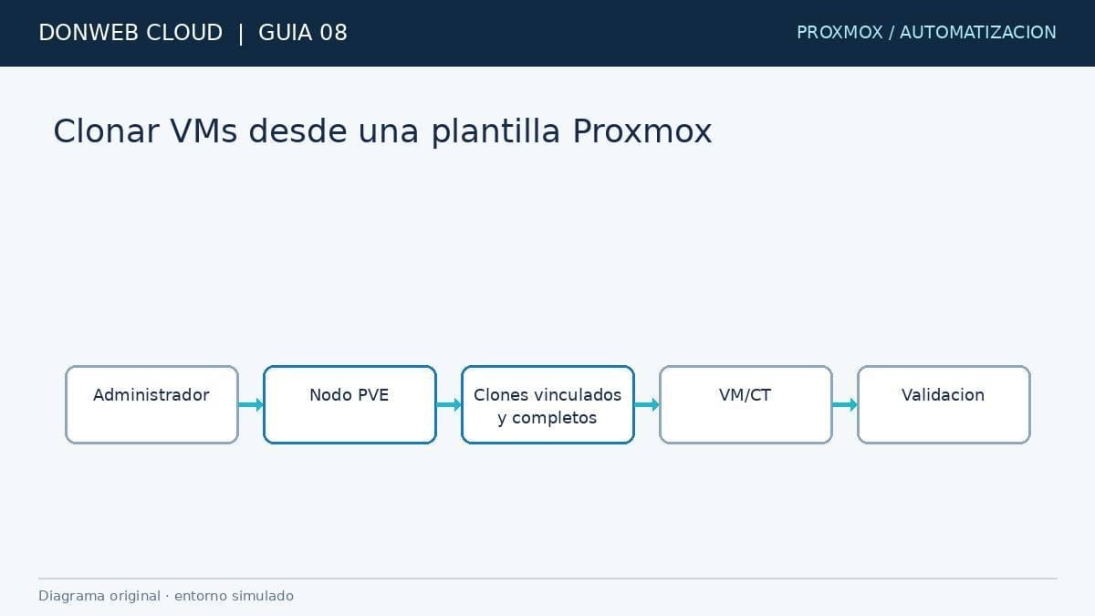 Portada de la guía de clonado de VMs desde una plantilla en Proxmox VE