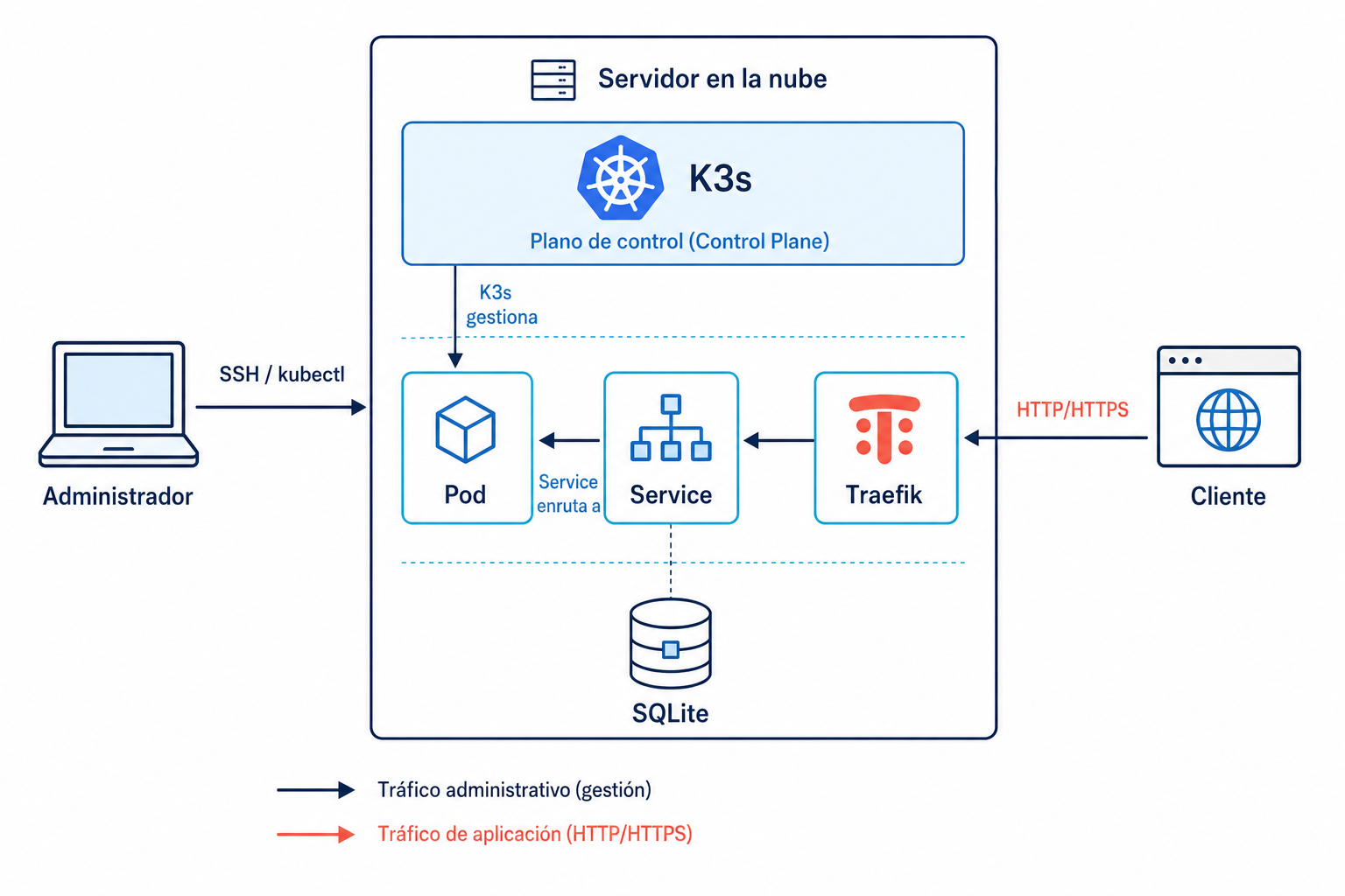 Un servidor en la nube con el plano de control de K3s: el administrador entra por SSH y kubectl, y el cliente llega por HTTP y HTTPS a Traefik