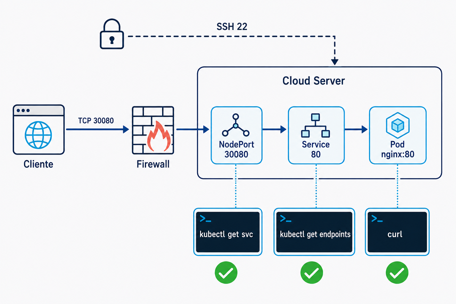 El tráfico del cliente entra por el puerto 30080, pasa el firewall y llega al NodePort, al Service y al Pod de nginx, con las comprobaciones de kubectl