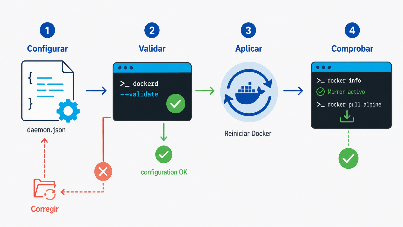 Los cuatro pasos: configurar daemon.json, validarlo con dockerd --validate, reiniciar Docker y comprobar con docker info y un pull de prueba