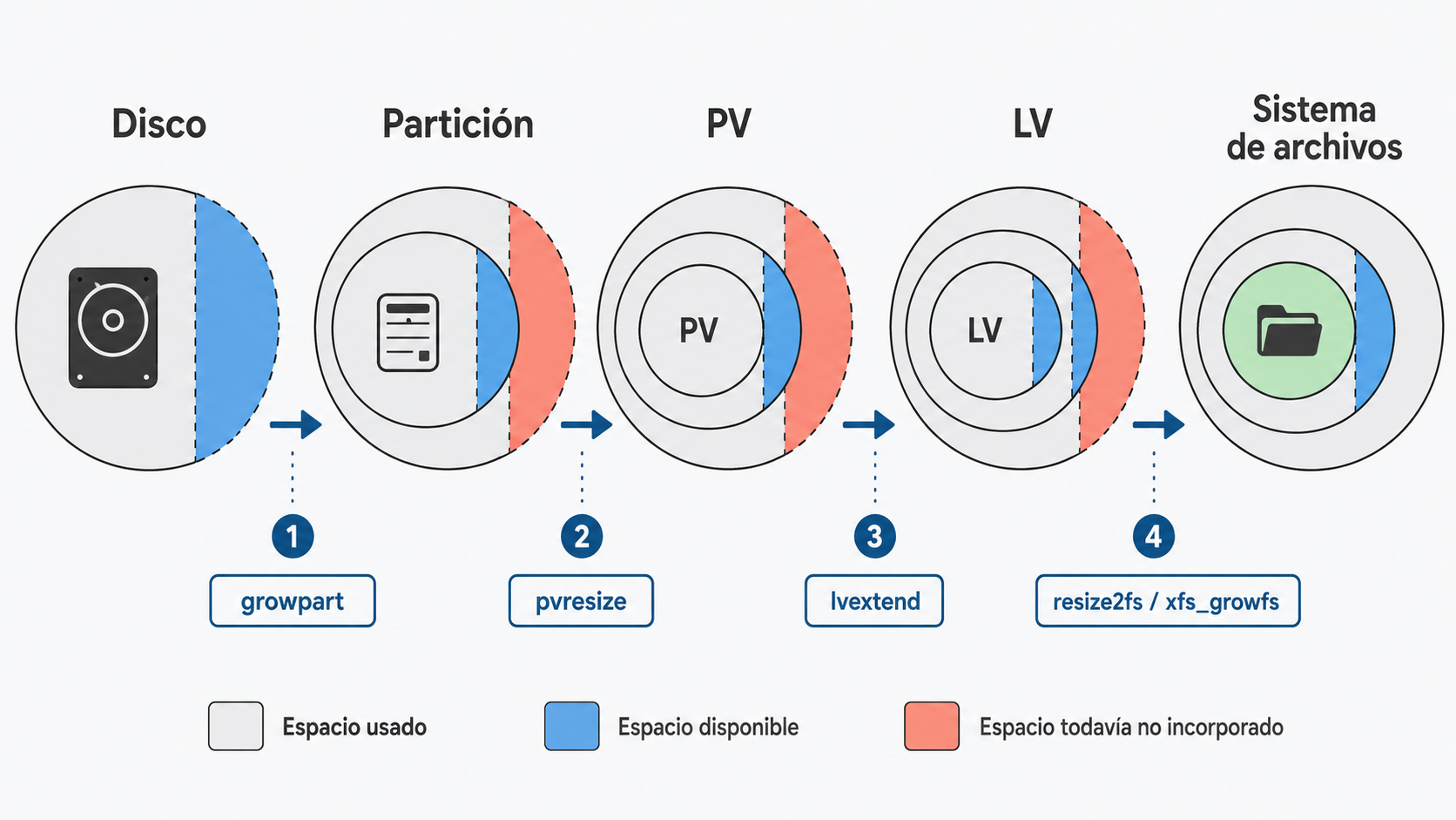 Flujo de la ampliación con LVM: cada capa, del disco a la partición, el volumen físico, el lógico y el sistema de archivos, se amplía por separado