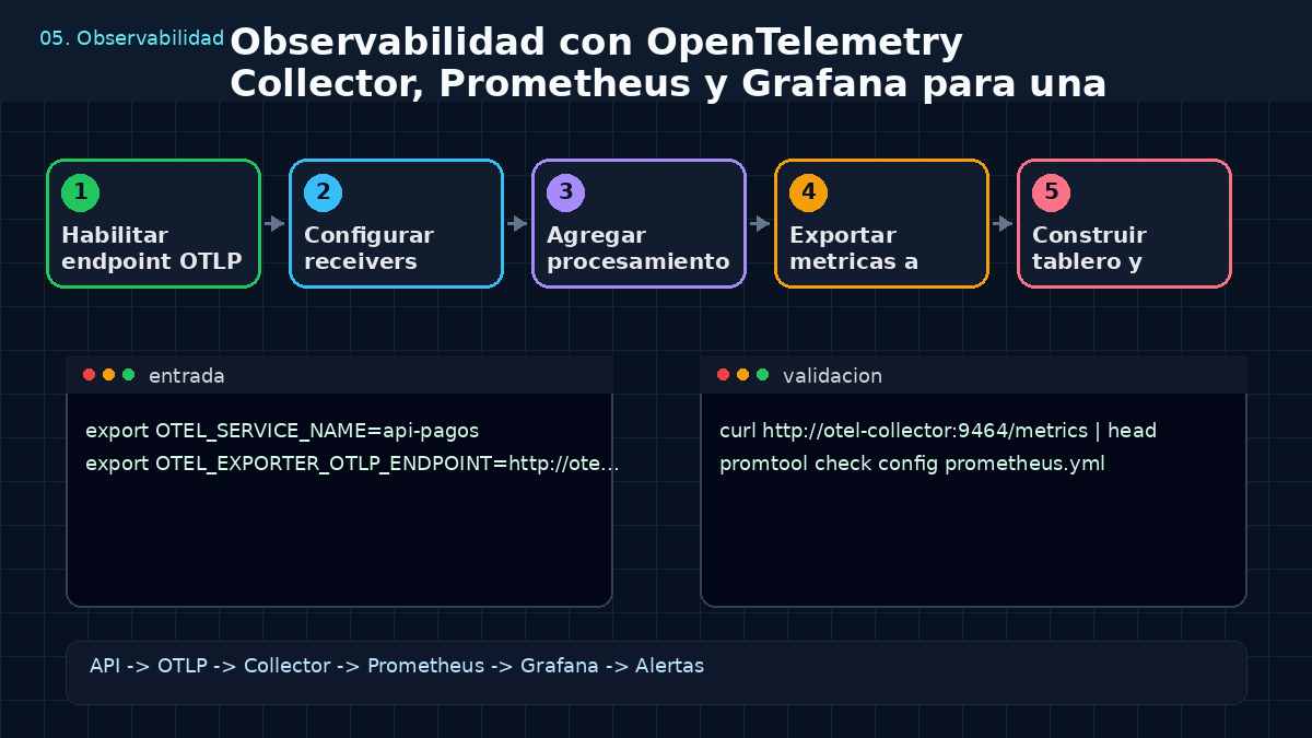 Aprende a Implementa runa arquitectura de observabilidad moderna para tus APIs utilizando OpenTelemetry Collector, Prometheus y Grafana.