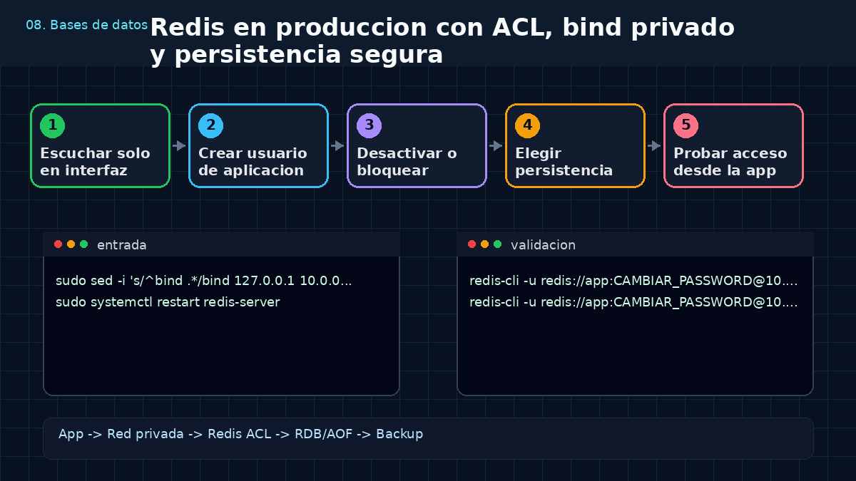 Aprende a usar Redis en producción: ACL, bind privado y persistencia segura