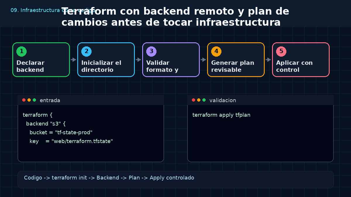Aprende a usar Terraform : Terraform con backend remoto: cómo revisar el plan antes de cambiar infraestructura