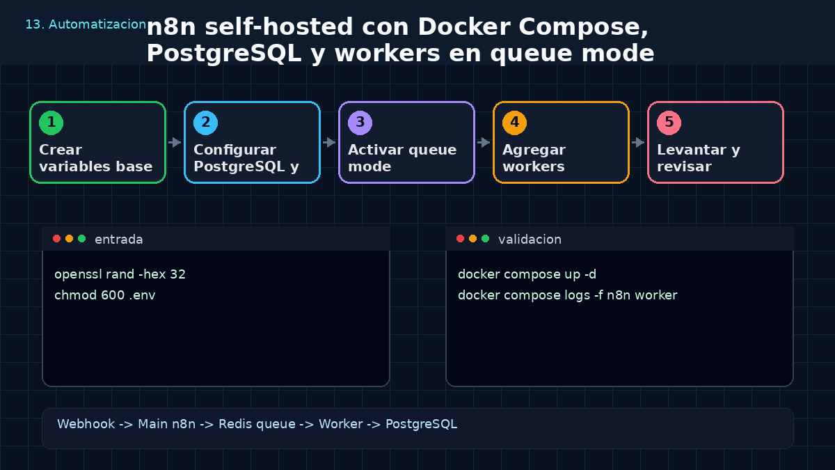 Aprende a usar n8n self-hosted con Docker Compose, PostgreSQL y workers en queue mode