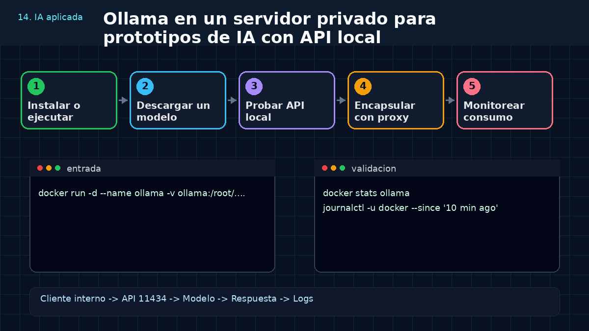 Aprende Ollama en un servidor privado para prototipos de IA con API local