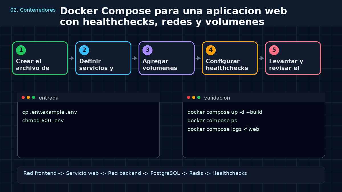 Aprende a usar Docker Compose para una aplicación web con healthchecks, redes y volúmenes persistentes
