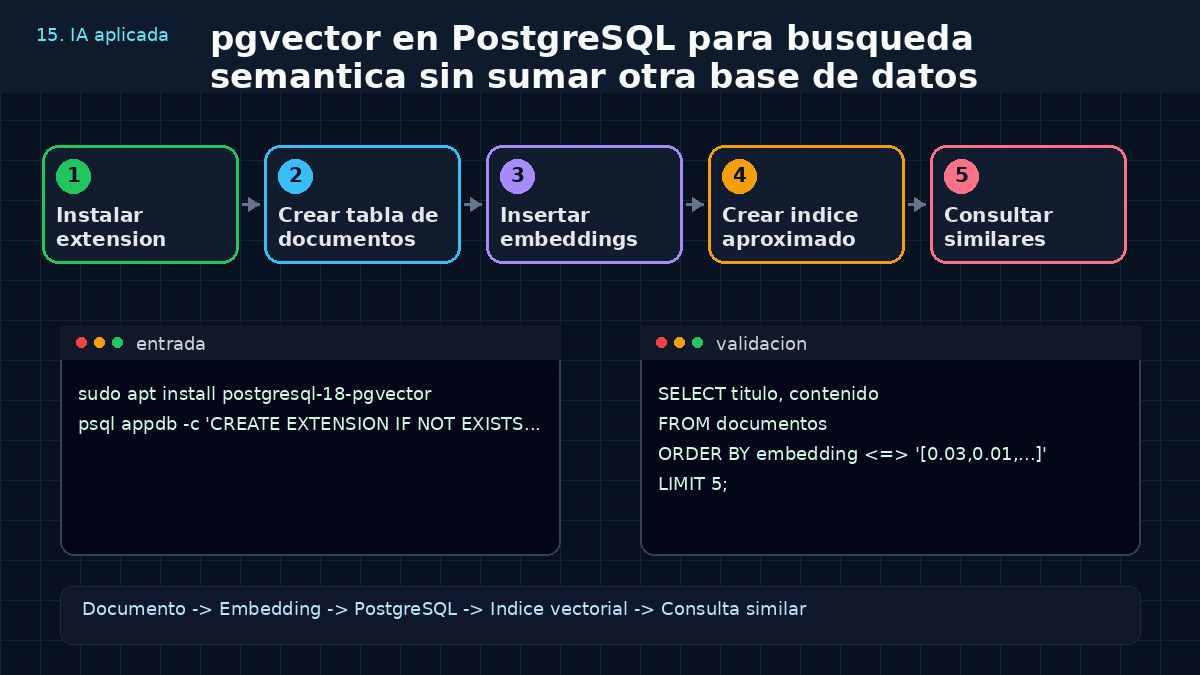 Aprende a usar pgvector en PostgreSQL para búsqueda semántica sin sumar otra base de datos