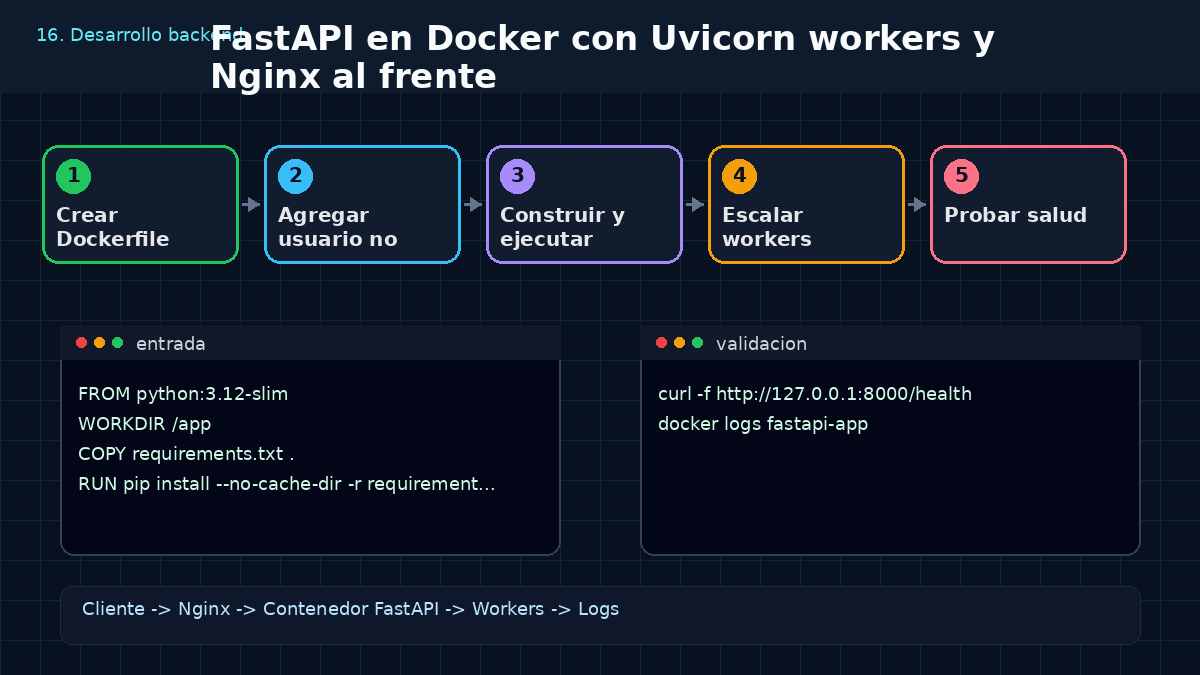 Aprende a usar FastAPI en Docker con Uvicorn workers y Nginx al frente