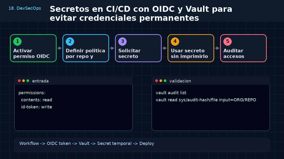 Aprende a gestionar Secretos en CI/CD con OIDC y Vault para evitar credenciales permanentes .