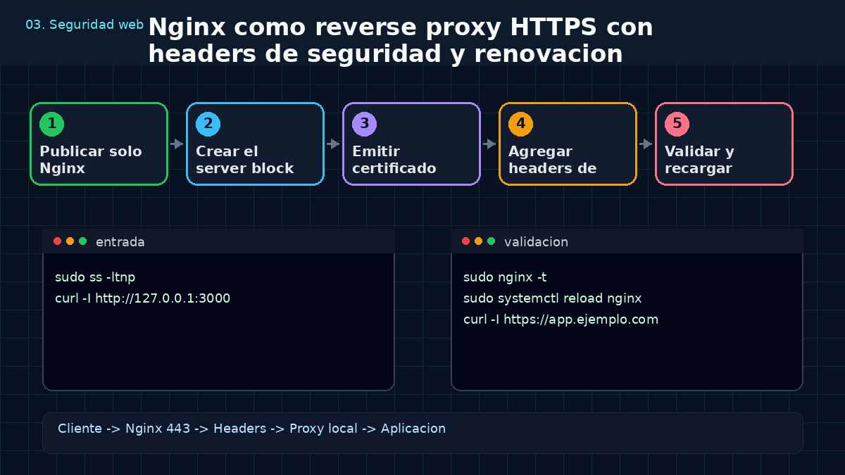 Aprende a usar Nginx como reverse proxy HTTPS con headers de seguridad y renovación automática