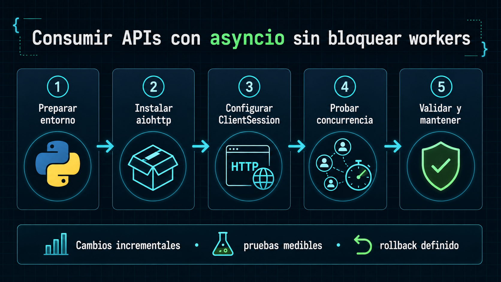 Aprende a Consumir APIs con asyncio sin bloquear workers de una aplicación