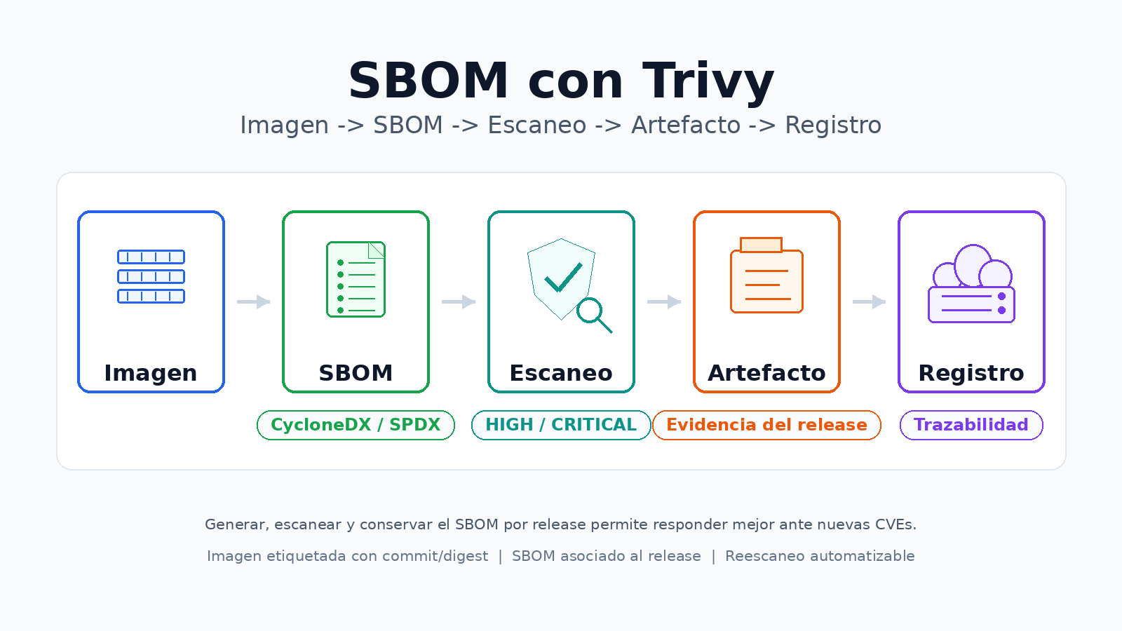 Aprende a usar SBOM con Trivy: cómo saber qué dependencias viajan dentro de una imagen
