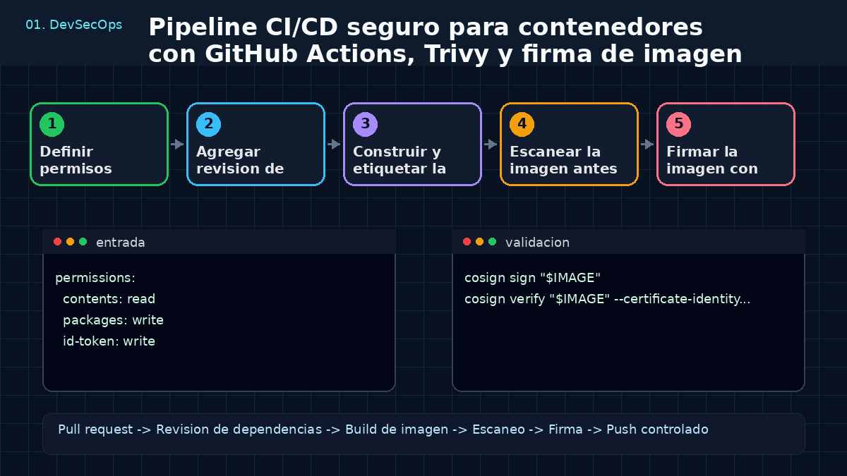 Aprende a crear un Pipeline CI/CD seguro para contenedores con GitHub Actions, Trivy y Cosign