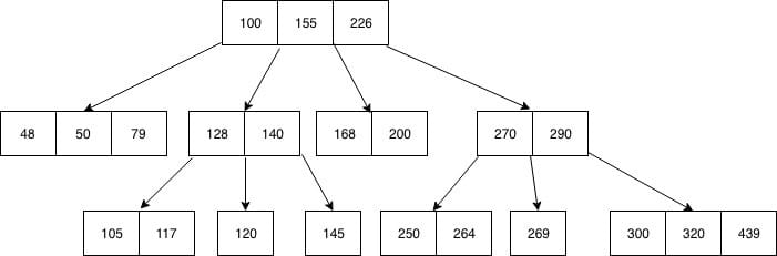 Cómo elegir índices B-tree, GIN y GiST en PostgreSQL