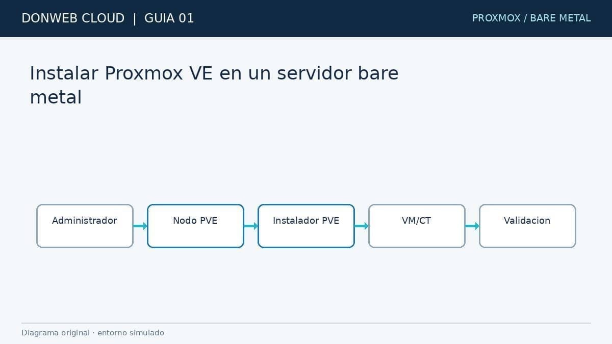Aprendea a instalar Proxmox VE en un servidor bare metal