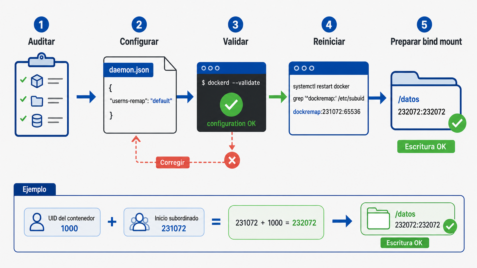 Aprende Cómo mapear usuarios con userns-remap en Docker