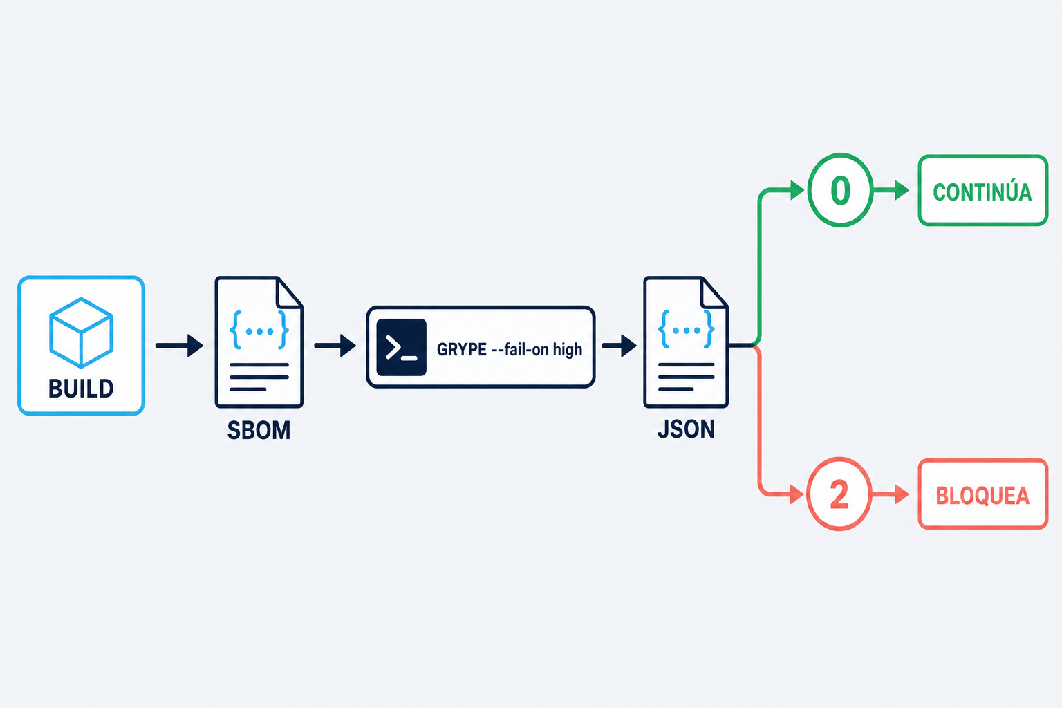 Aprende Cómo analizar una SBOM con Grype y detectar vulnerabilidades