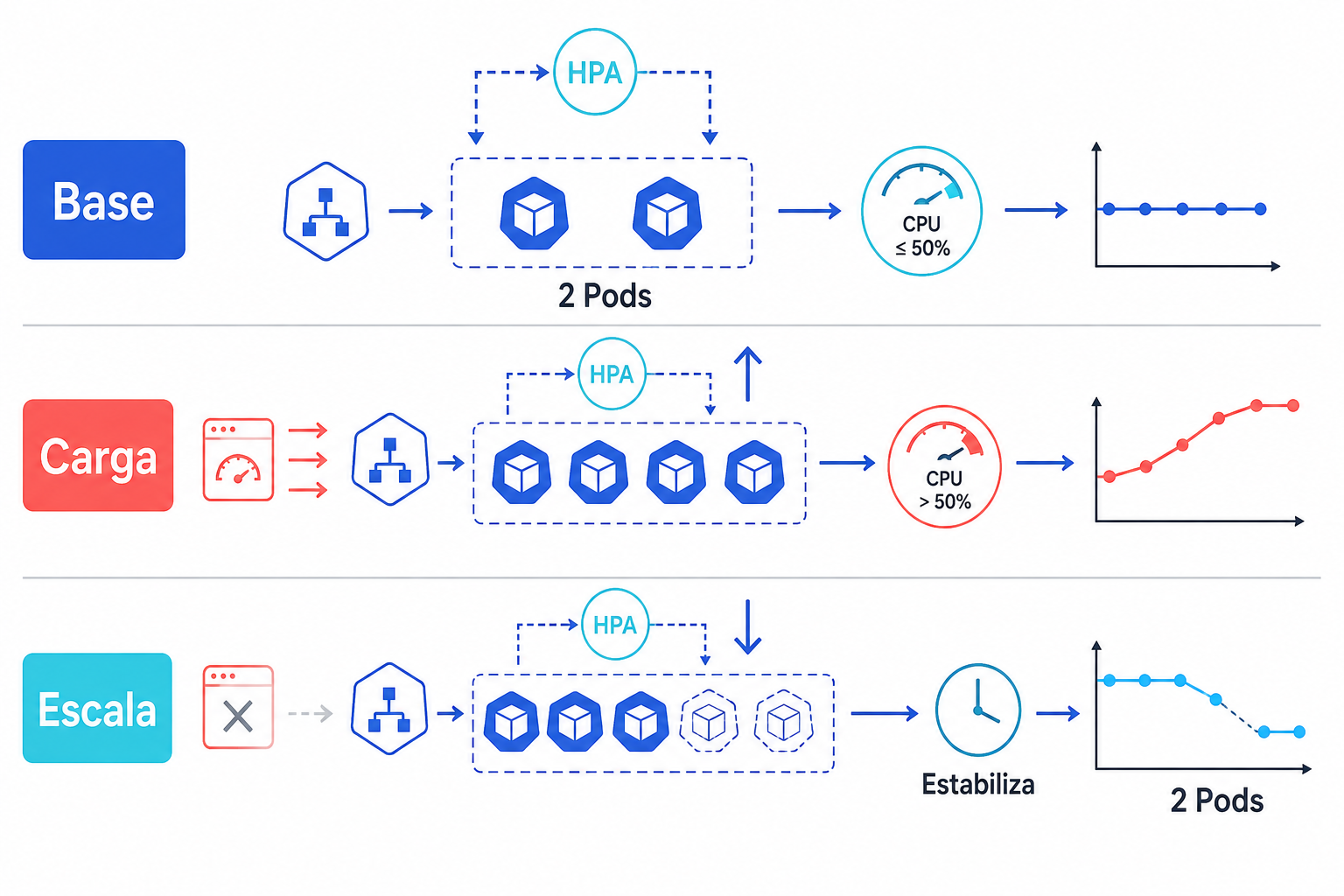 Cómo escalar un Deployment de Kubernetes con Horizontal Pod Autoscaler