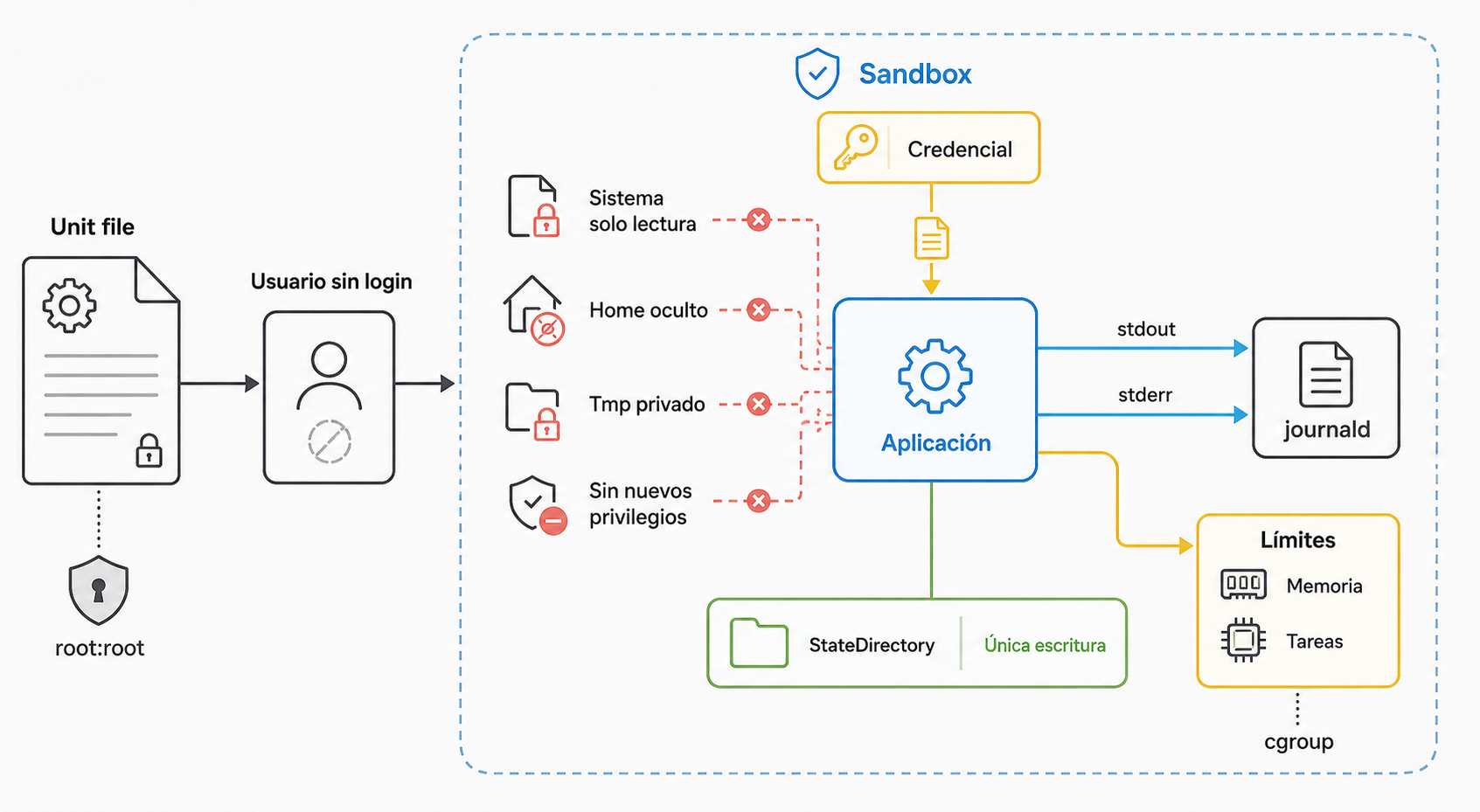 Aprende a crear Servicios systemd endurecidos para aplicaciones propias en Linux