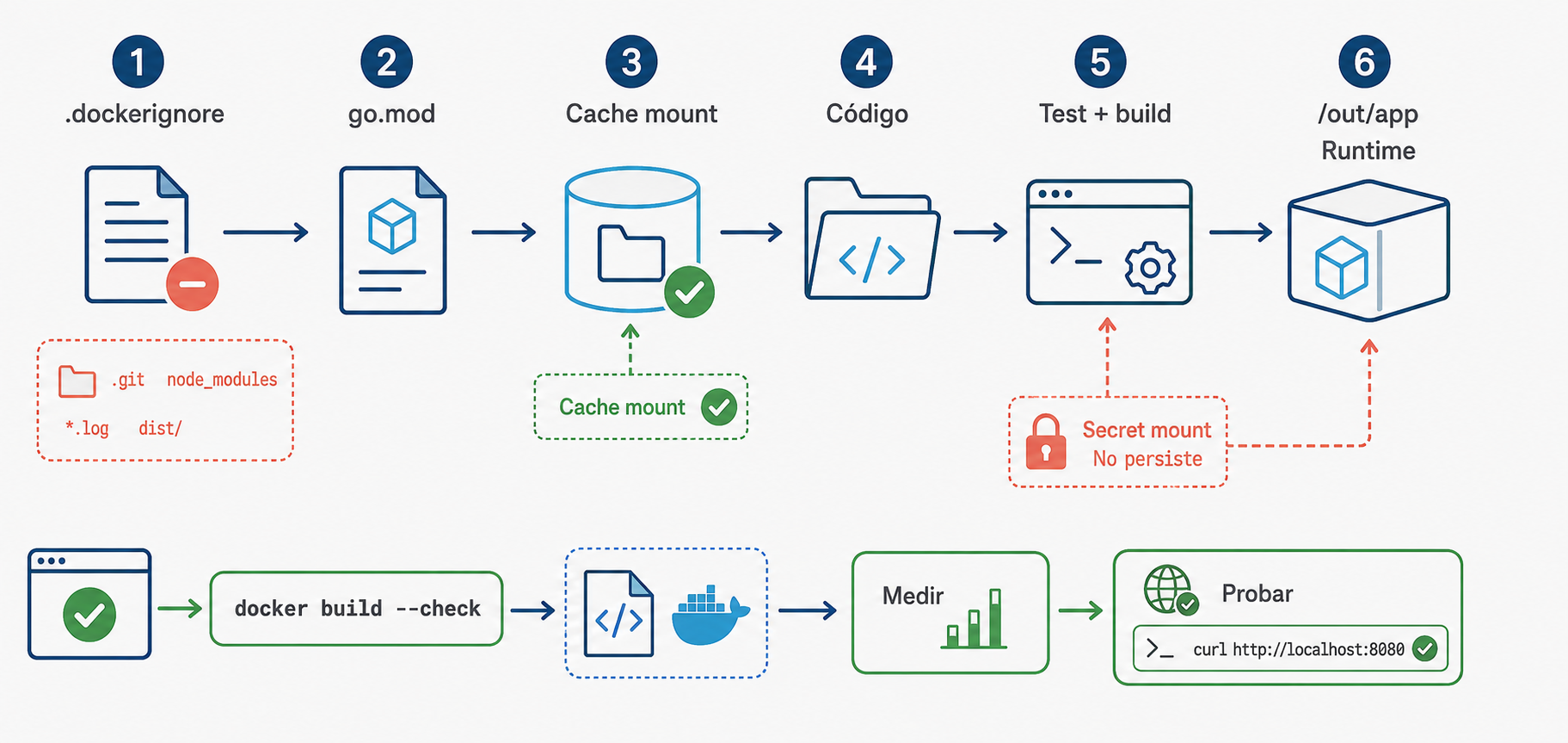 Aprende a cómo reducir imágenes con Dockerfiles multi-stage