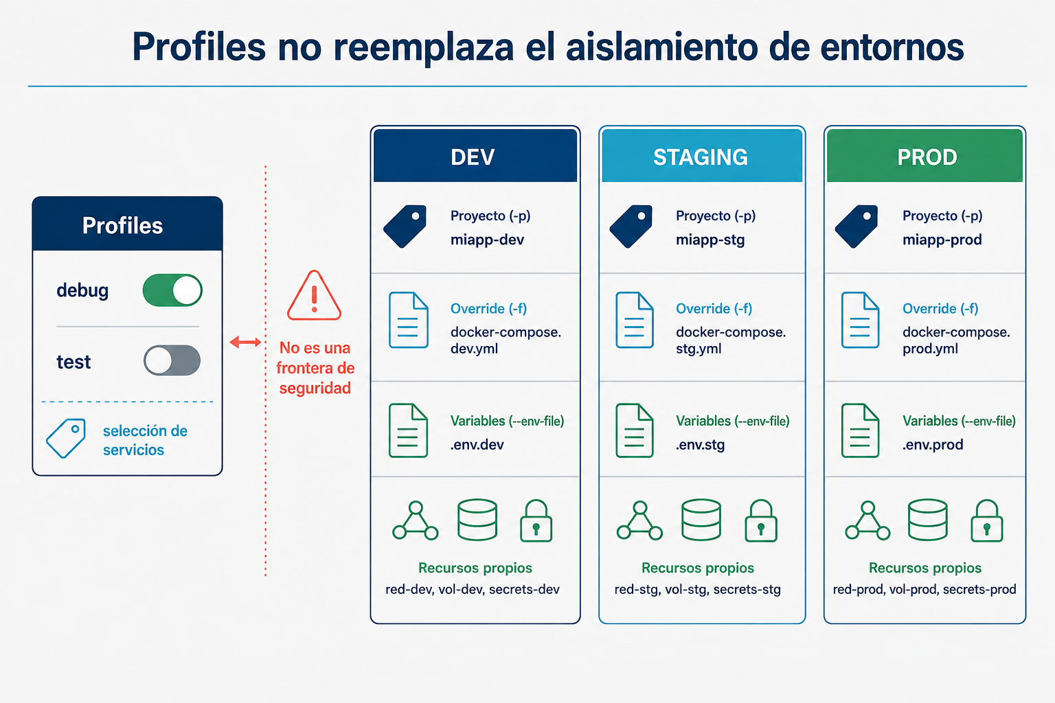 Aprende a cómo separar servicios y entornos con profiles de Docker Compose