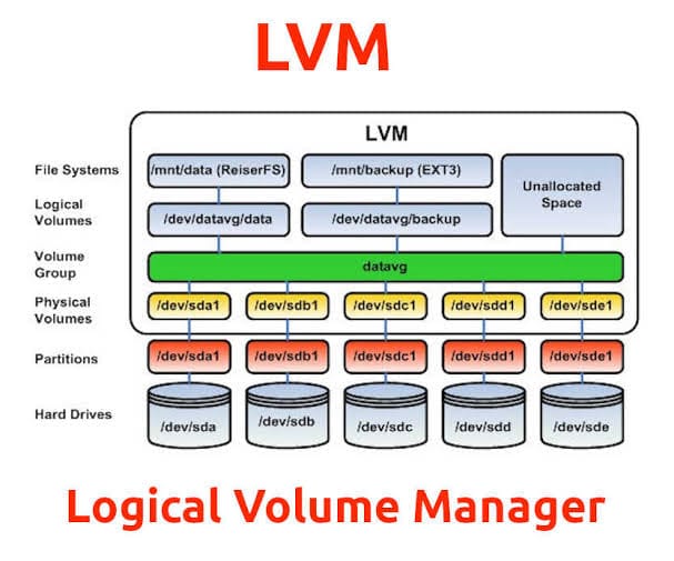 Ampliar un disco con LVM en Ubuntu sin perder datos