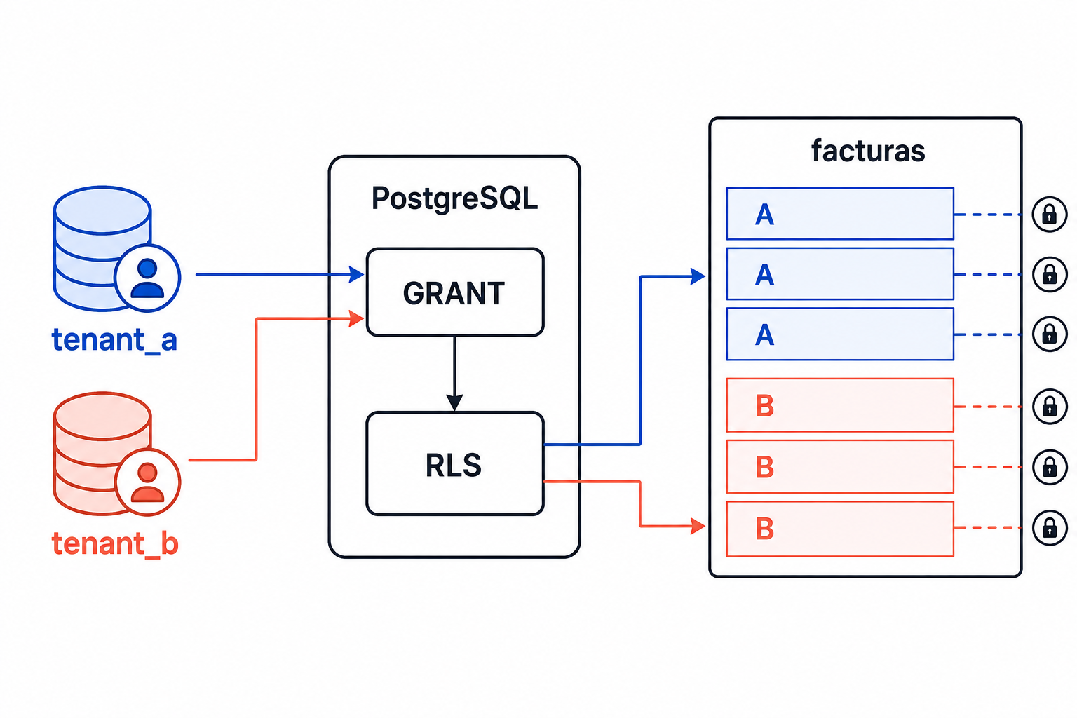 Cómo proteger filas por usuario con Row-Level Security en PostgreSQL