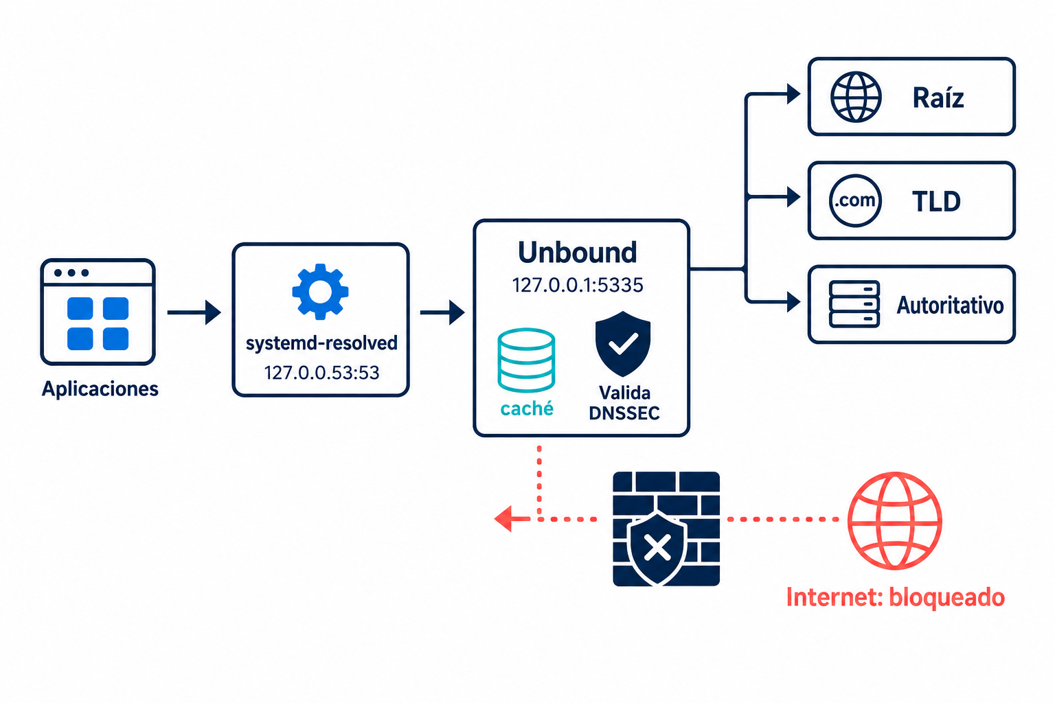 Aprende a Resolver DNS local con Unbound y DNSSEC en Ubuntu 24.04