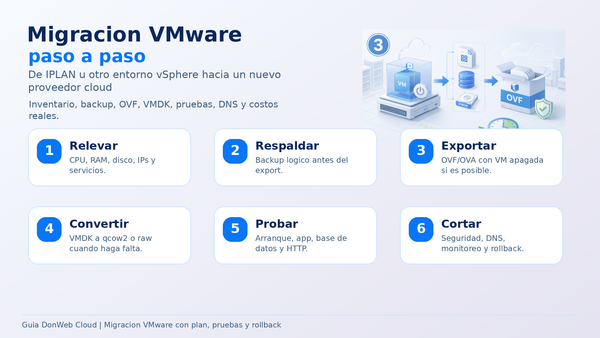 Cómo migrar una VM VMware de IPLAN a otro proveedor: guía con OVF, VMDK y costos