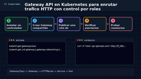 Gateway API en Kubernetes: enrutar HTTP por roles