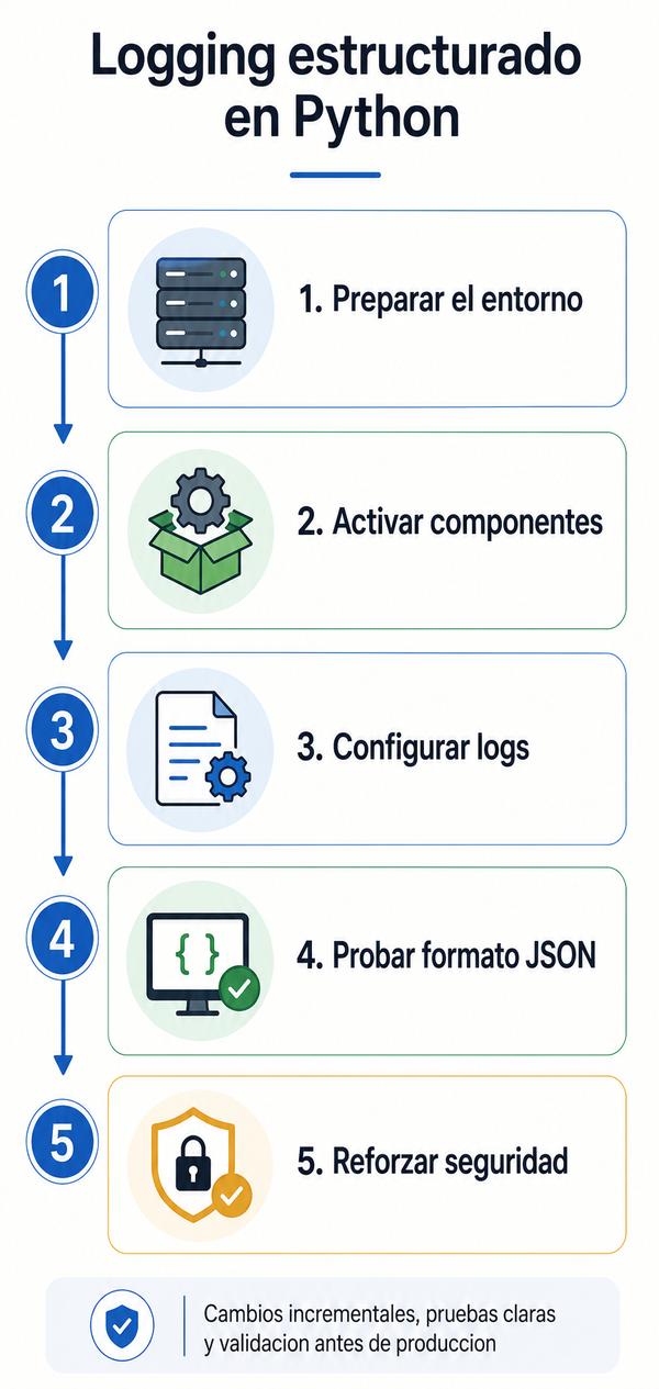 Logging estructurado en Python para diagnosticar incidentes