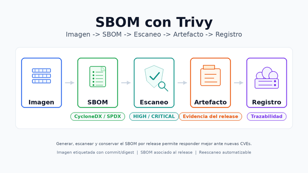 Aprende a usar SBOM con Trivy: cómo saber qué dependencias viajan dentro de una imagen
