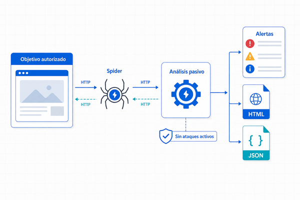Aprende Cómo ejecutar pruebas DAST defensivas con OWASP ZAP Baseline
