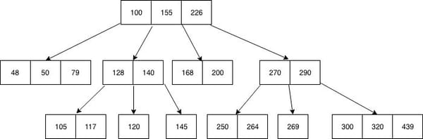 Cómo elegir índices B-tree, GIN y GiST en PostgreSQL