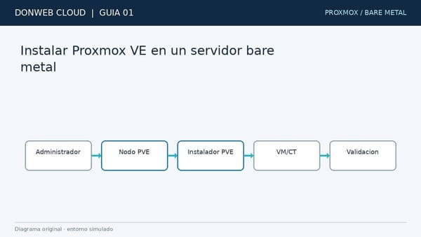Aprendea a instalar Proxmox VE en un servidor bare metal