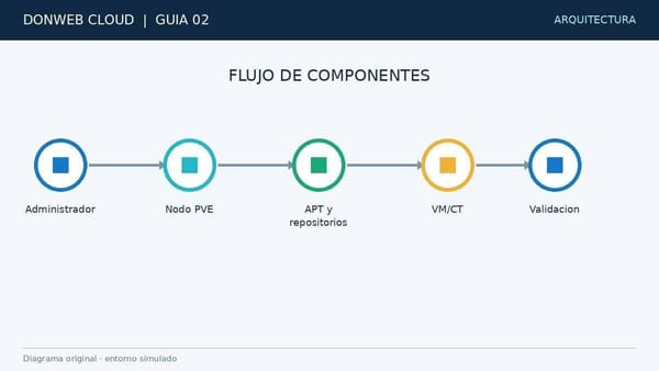 Aprende a Configurar repositorios y actualizaciones de Proxmox VE