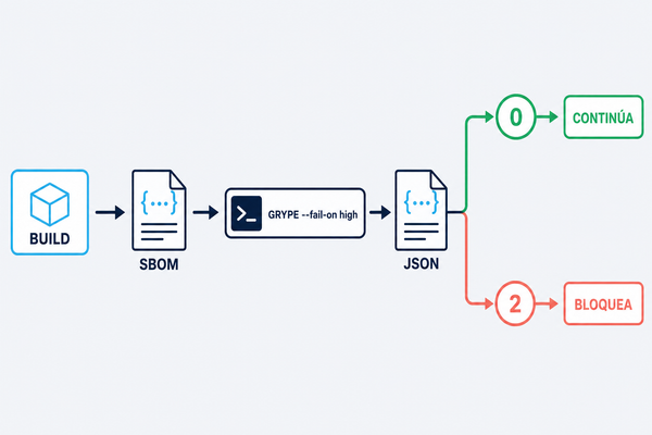 Aprende Cómo analizar una SBOM con Grype y detectar vulnerabilidades