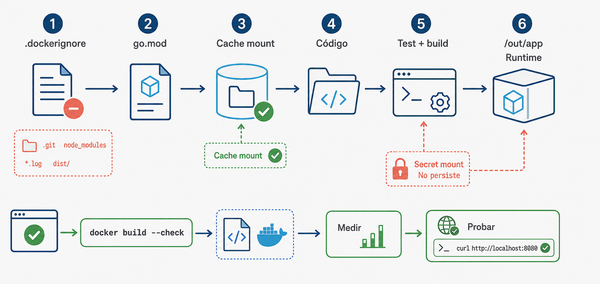 Aprende a cómo reducir imágenes con Dockerfiles multi-stage