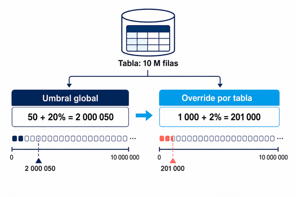 Aprende a Particionar tablas grandes por fecha en PostgreSQL